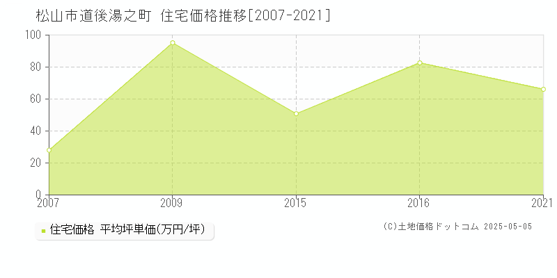 道後湯之町(松山市)の住宅価格推移グラフ(坪単価)[2007-2021年]