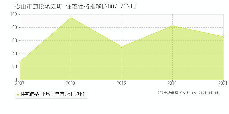 松山市道後湯之町の住宅価格推移グラフ 