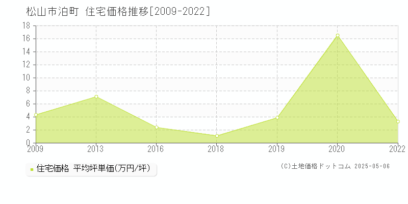 泊町(松山市)の住宅価格推移グラフ(坪単価)[2009-2022年]