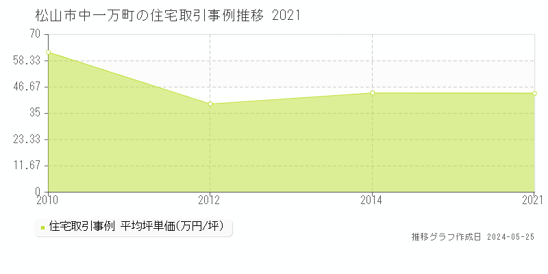 松山市中一万町の住宅価格推移グラフ 