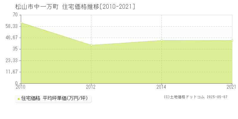 中一万町(松山市)の住宅価格推移グラフ(坪単価)[2010-2021年]