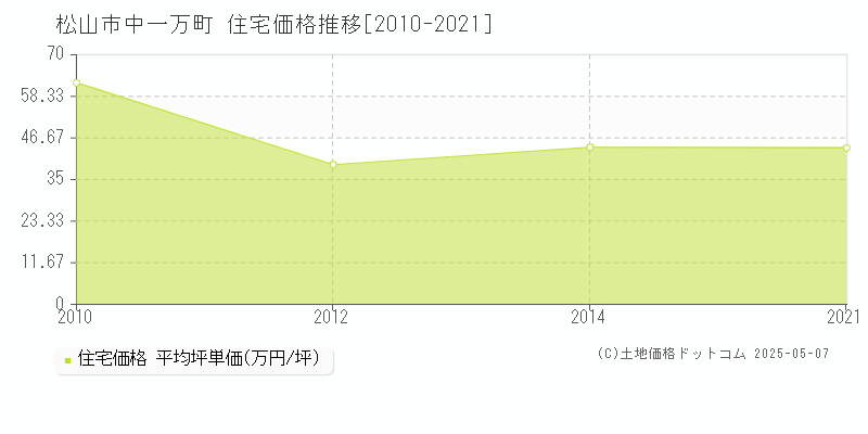 松山市中一万町の住宅価格推移グラフ 