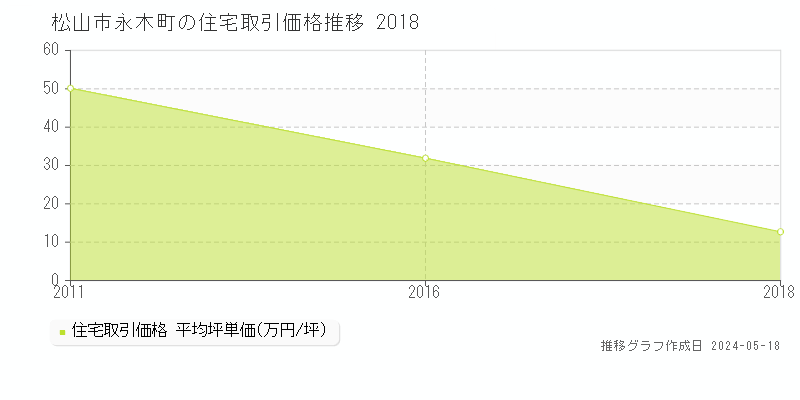 松山市永木町の住宅価格推移グラフ 