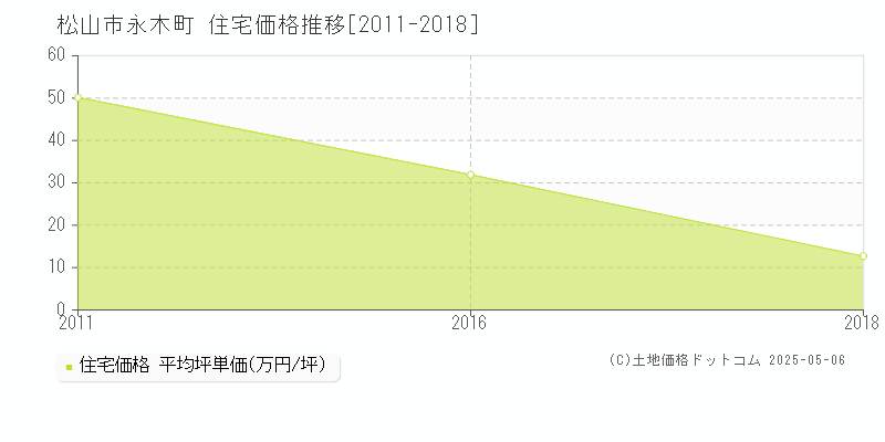 永木町(松山市)の住宅価格推移グラフ(坪単価)[2011-2018年]