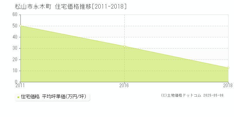 松山市永木町の住宅価格推移グラフ 