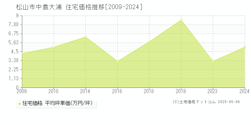 中島大浦(松山市)の住宅価格推移グラフ(坪単価)[2009-2024年]