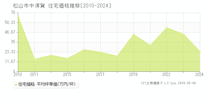 中須賀(松山市)の住宅価格推移グラフ(坪単価)[2010-2024年]