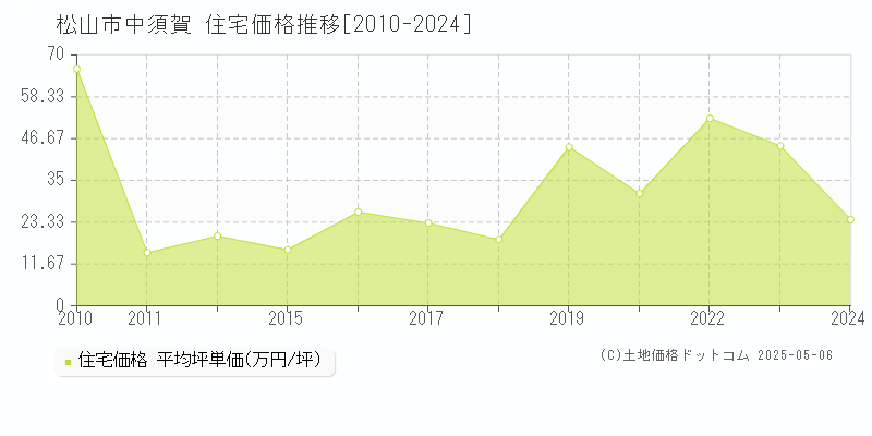 松山市中須賀の住宅価格推移グラフ 