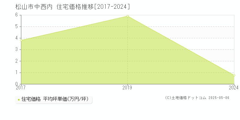 中西内(松山市)の住宅価格推移グラフ(坪単価)[2017-2024年]