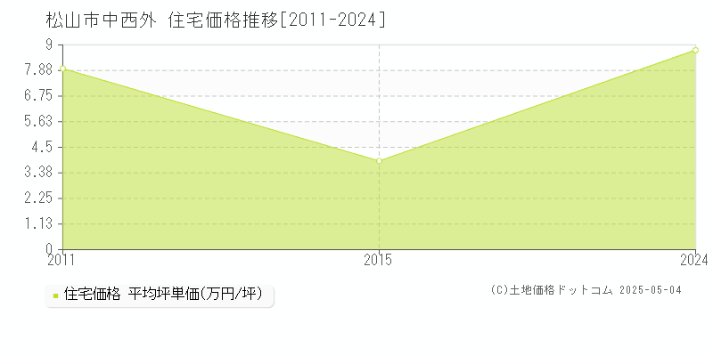 中西外(松山市)の住宅価格推移グラフ(坪単価)[2011-2024年]