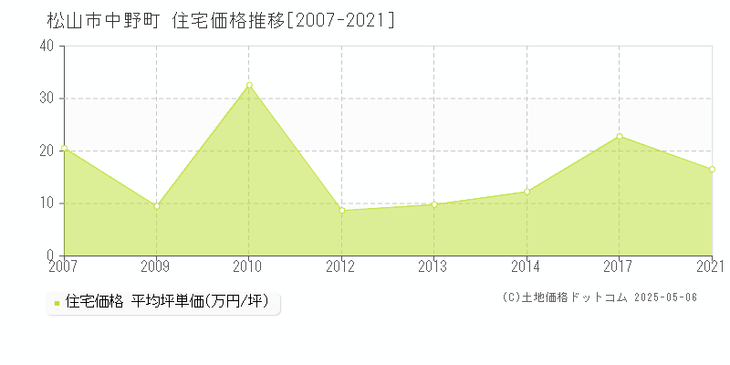 中野町(松山市)の住宅価格推移グラフ(坪単価)[2007-2021年]