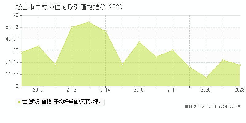 松山市中村の住宅価格推移グラフ 