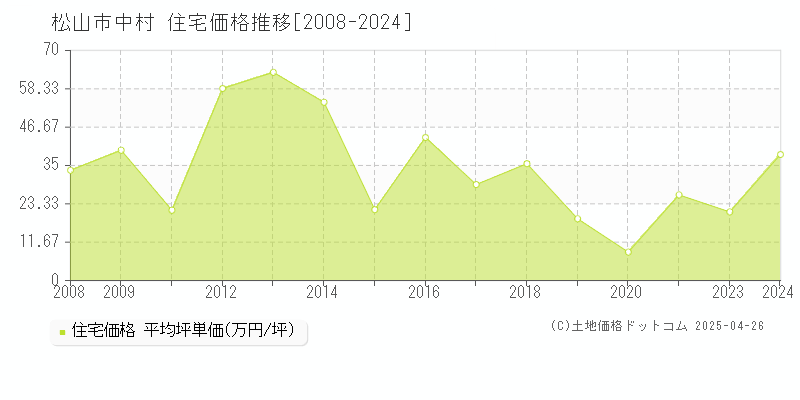 松山市中村の住宅価格推移グラフ 