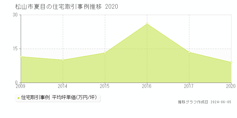 松山市夏目の住宅価格推移グラフ 