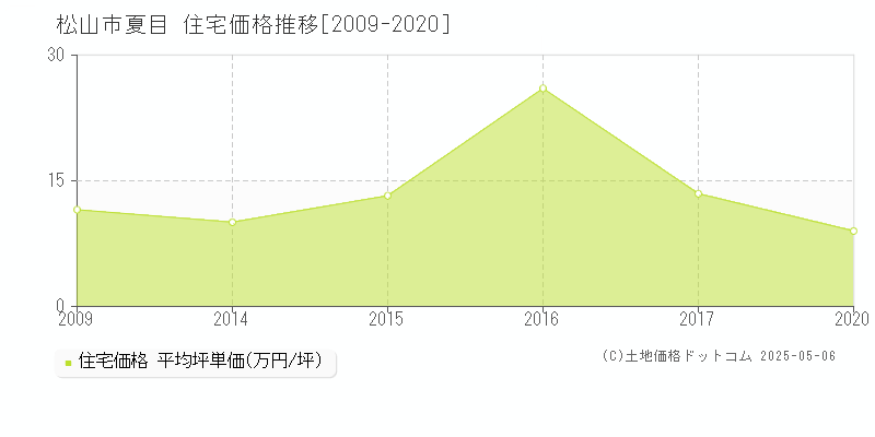 夏目(松山市)の住宅価格推移グラフ(坪単価)[2009-2020年]