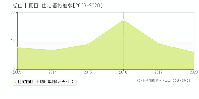 松山市夏目の住宅価格推移グラフ 