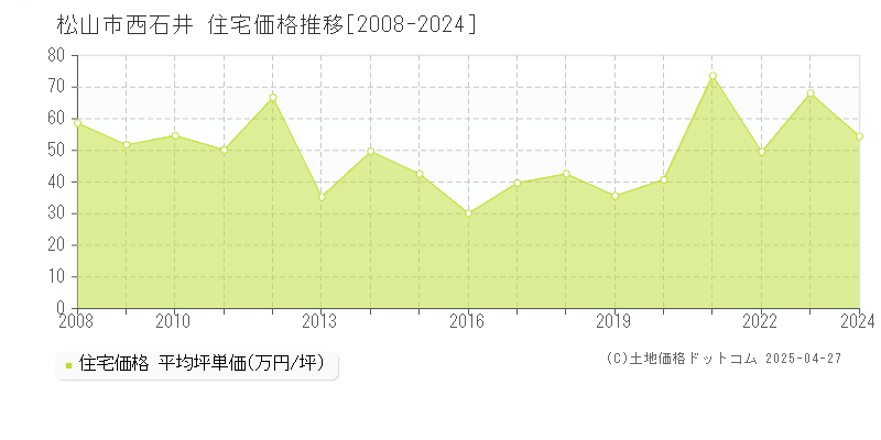 松山市西石井の住宅価格推移グラフ 