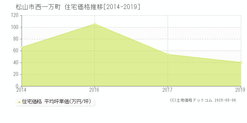 西一万町(松山市)の住宅価格推移グラフ(坪単価)[2014-2019年]