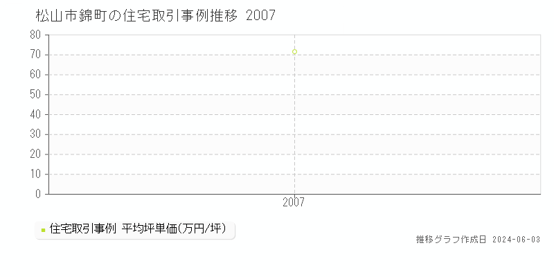 松山市錦町の住宅価格推移グラフ 