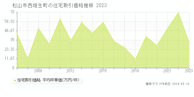 松山市西垣生町の住宅価格推移グラフ 