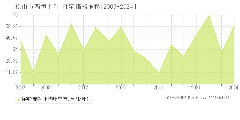 松山市西垣生町の住宅価格推移グラフ 