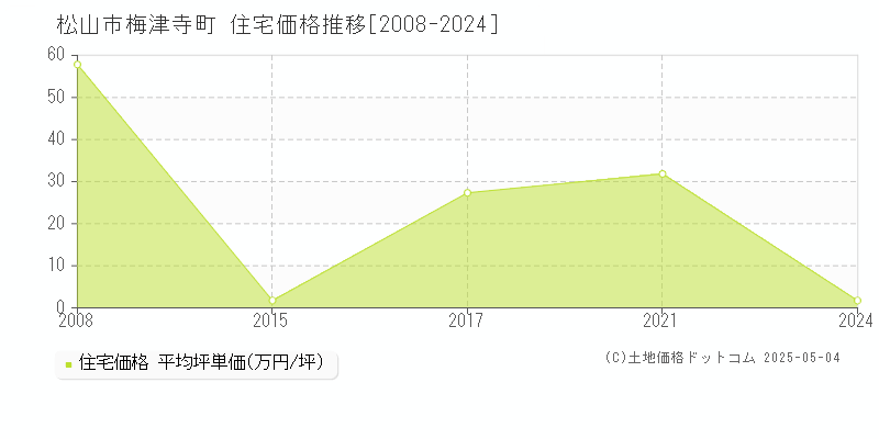 梅津寺町(松山市)の住宅価格推移グラフ(坪単価)[2008-2024年]