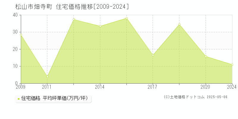 畑寺町(松山市)の住宅価格推移グラフ(坪単価)[2009-2024年]