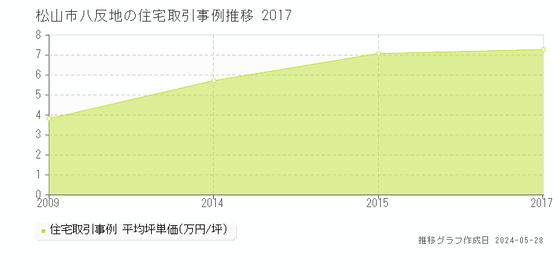 松山市八反地の住宅価格推移グラフ 