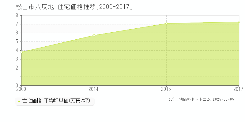 八反地(松山市)の住宅価格推移グラフ(坪単価)[2009-2017年]