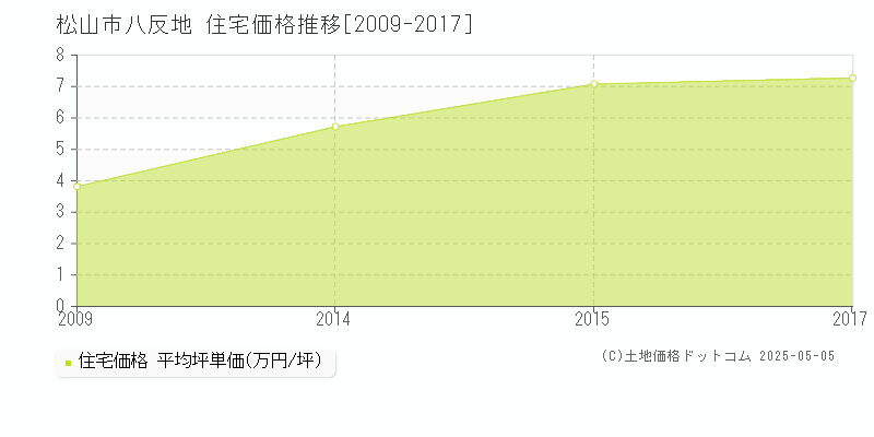 松山市八反地の住宅価格推移グラフ 