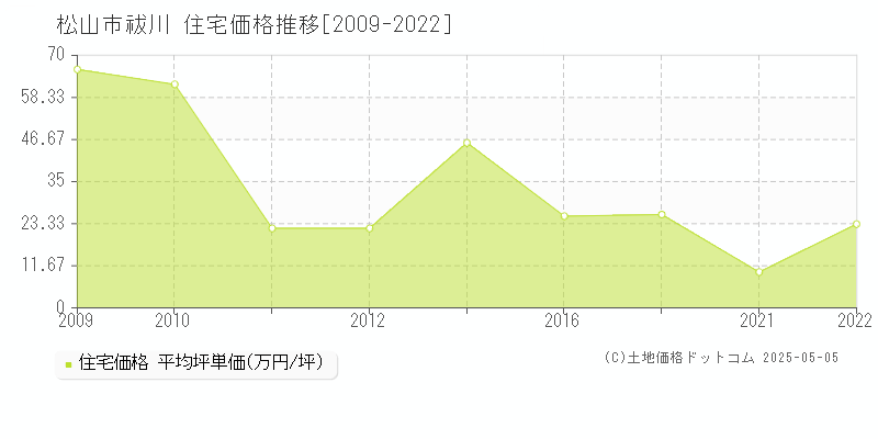 祓川(松山市)の住宅価格推移グラフ(坪単価)[2009-2022年]