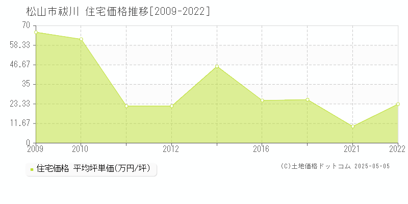 松山市祓川の住宅価格推移グラフ 