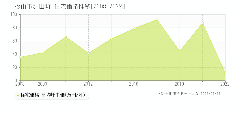 針田町(松山市)の住宅価格推移グラフ(坪単価)[2008-2022年]