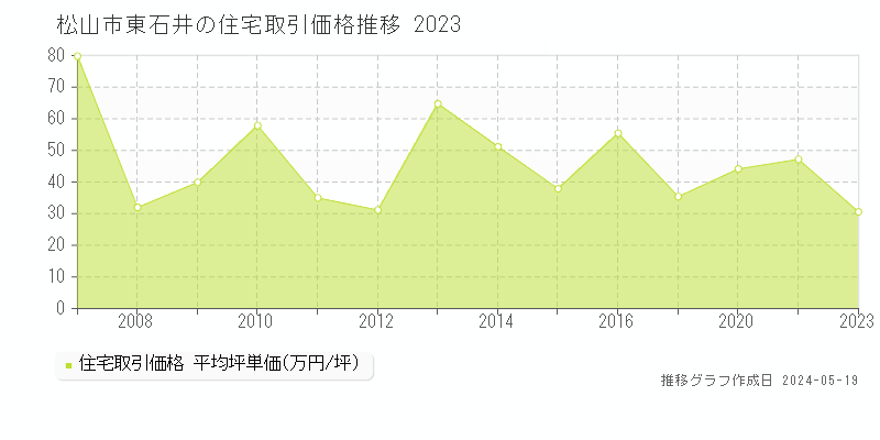 松山市東石井の住宅価格推移グラフ 