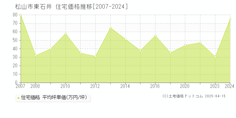 松山市東石井の住宅価格推移グラフ 