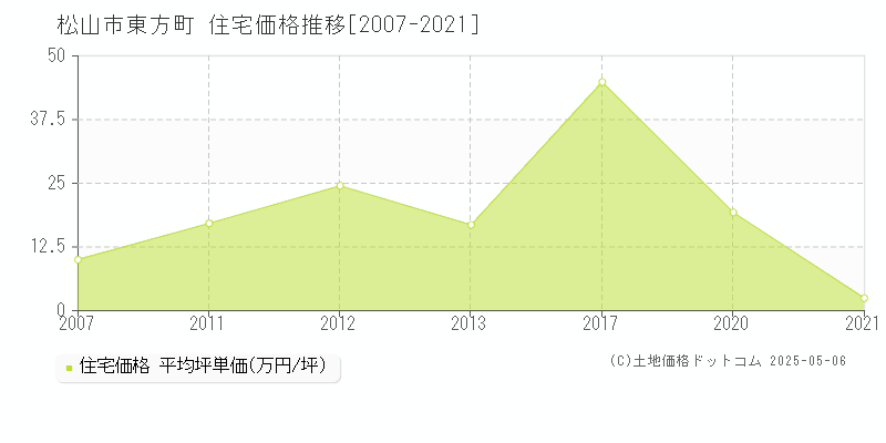 東方町(松山市)の住宅価格推移グラフ(坪単価)[2007-2021年]