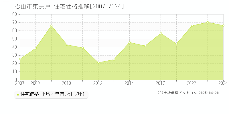 松山市東長戸の住宅価格推移グラフ 