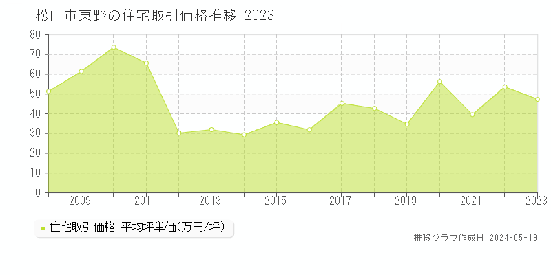松山市東野の住宅価格推移グラフ 
