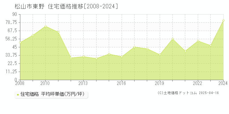 松山市東野の住宅価格推移グラフ 