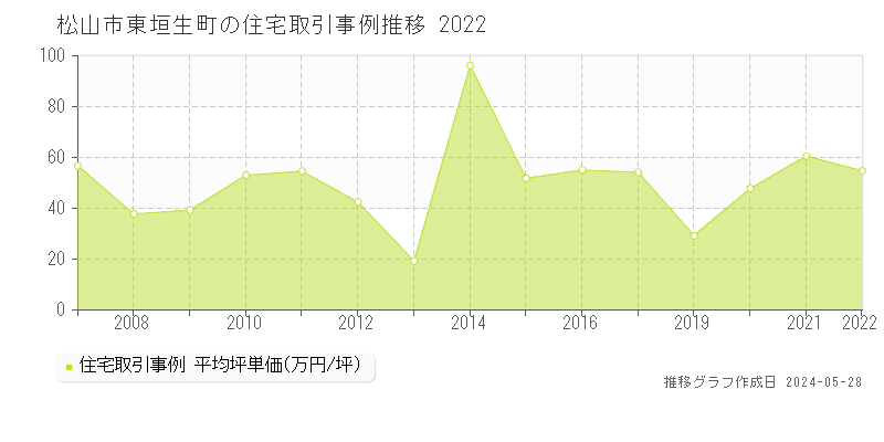 松山市東垣生町の住宅価格推移グラフ 