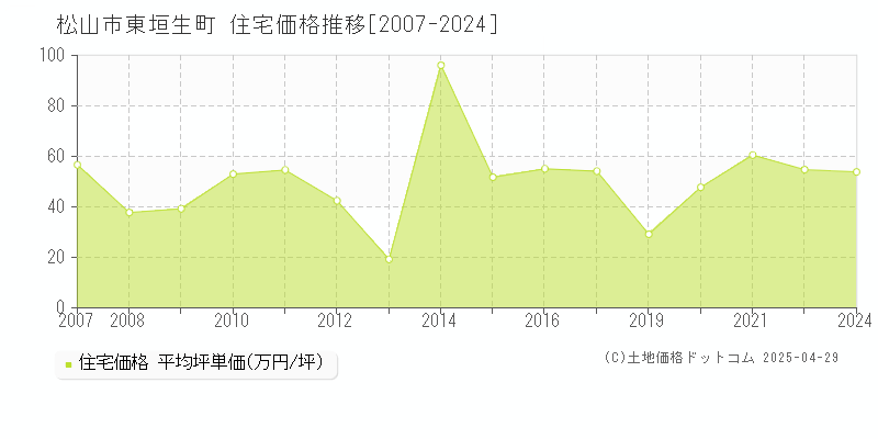 松山市東垣生町の住宅価格推移グラフ 