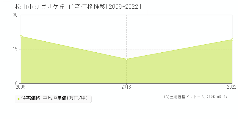 ひばりケ丘(松山市)の住宅価格推移グラフ(坪単価)[2009-2022年]