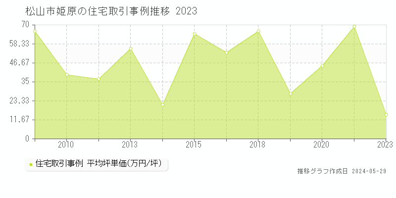 松山市姫原の住宅価格推移グラフ 