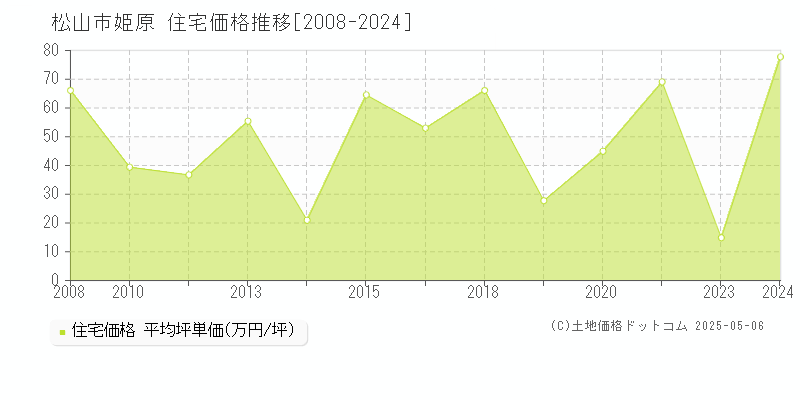姫原(松山市)の住宅価格推移グラフ(坪単価)[2008-2024年]