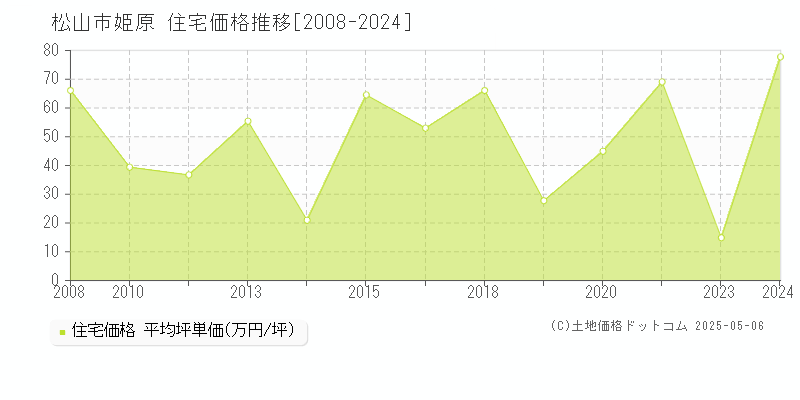 松山市姫原の住宅価格推移グラフ 