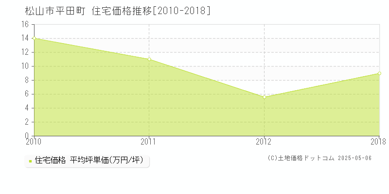 平田町(松山市)の住宅価格推移グラフ(坪単価)[2010-2018年]