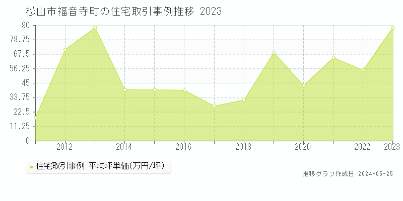 松山市福音寺町の住宅価格推移グラフ 