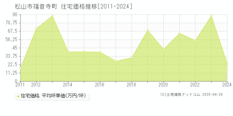 松山市福音寺町の住宅価格推移グラフ 