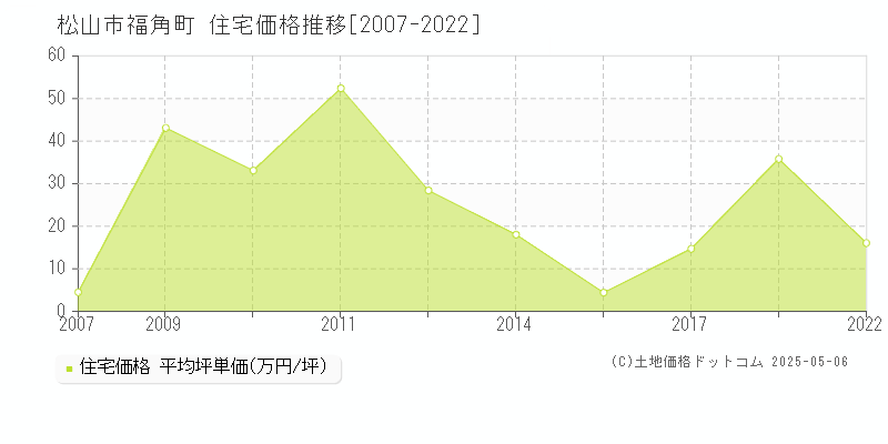 福角町(松山市)の住宅価格推移グラフ(坪単価)[2007-2022年]