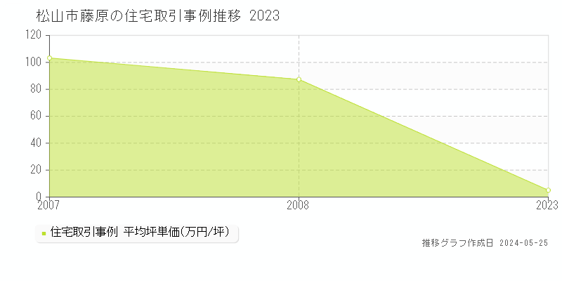松山市藤原の住宅価格推移グラフ 